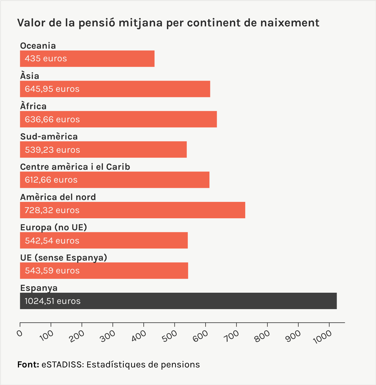 Valor de la pensió mitjana per continent de naixement