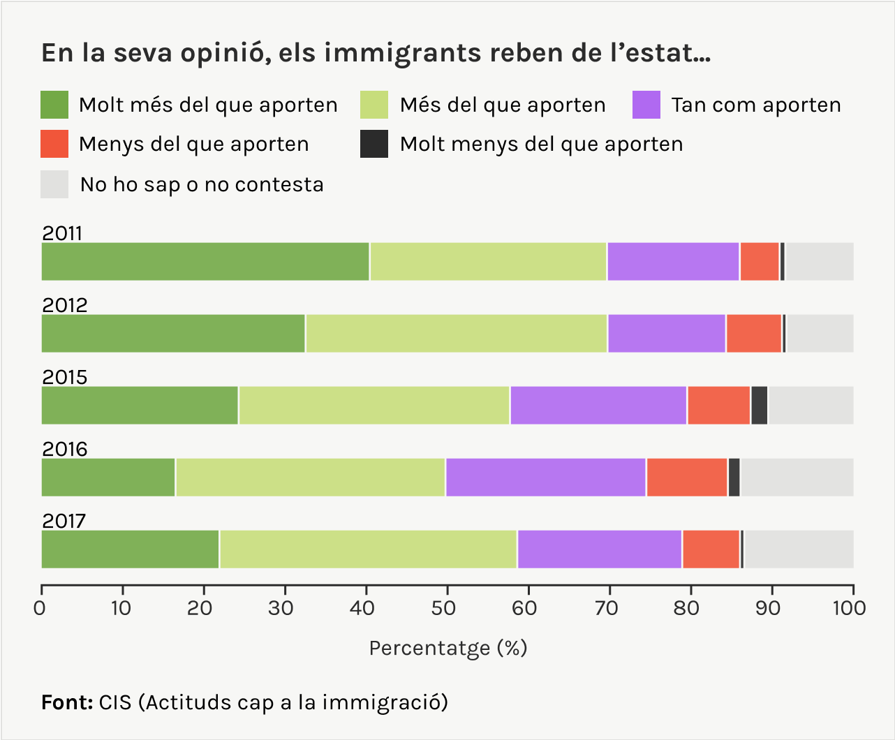 quan reben els migrants de l'estat