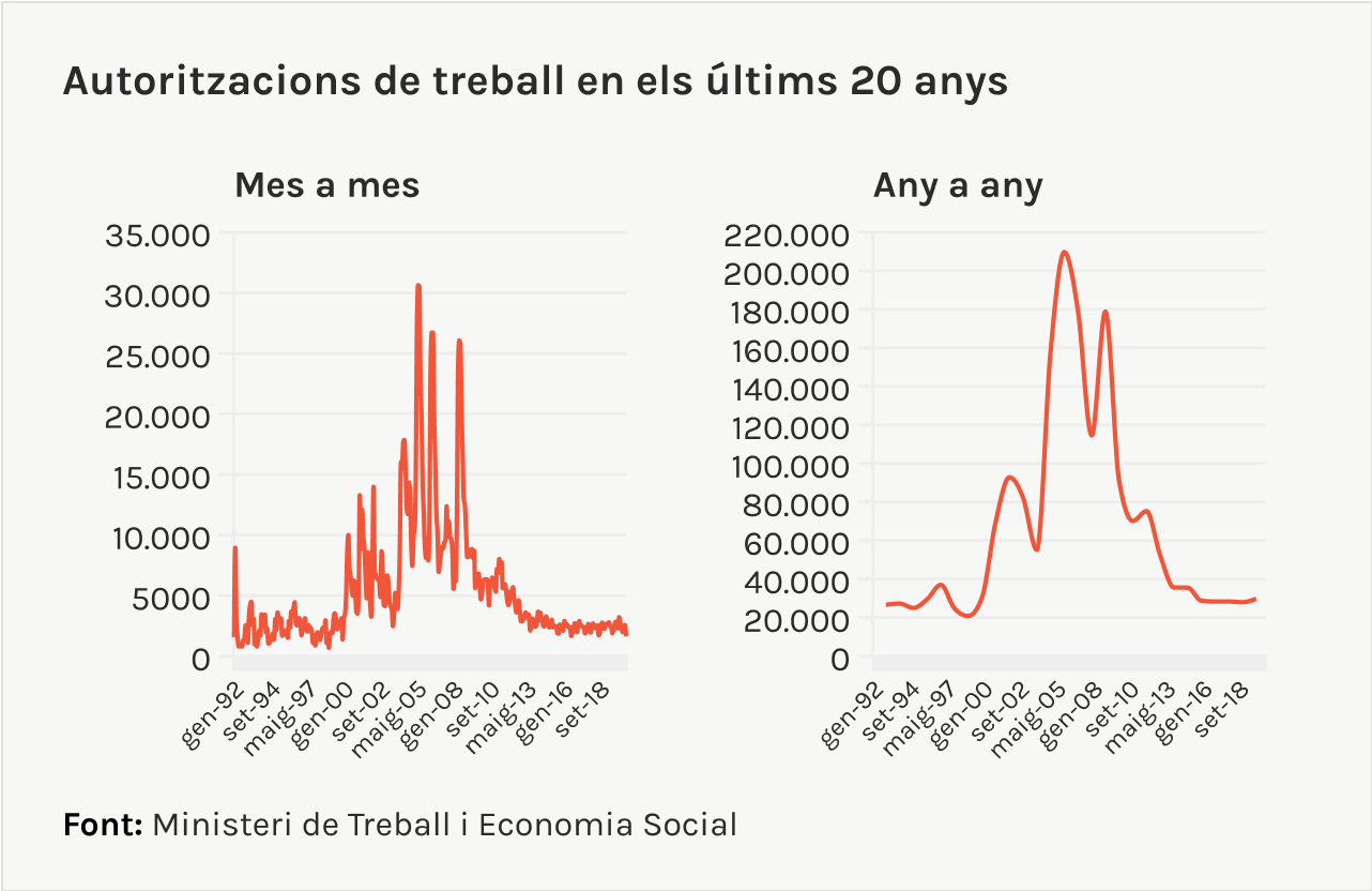 Autoritzacions de treball en els últims 20 anys