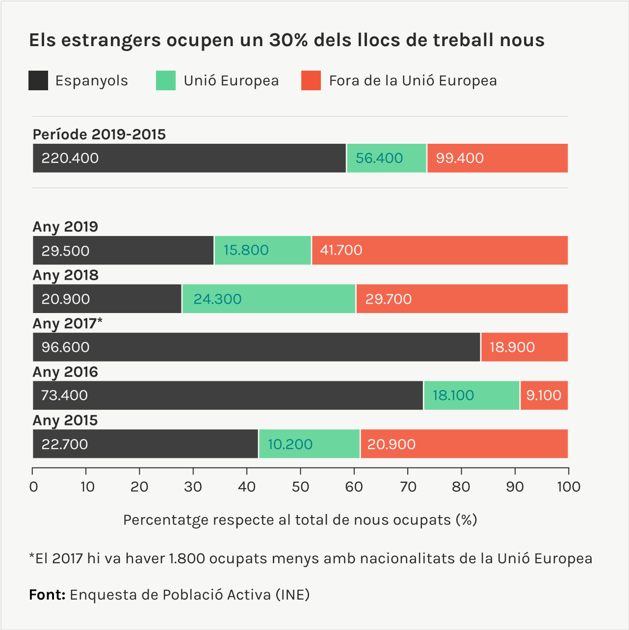 Els estrangers ocupen un 30% dels llocs de treball nous