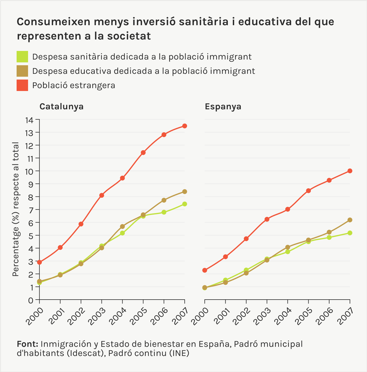 Elis migrants consumeixen menys inversió sanitaria i educativa del que representen a la societat