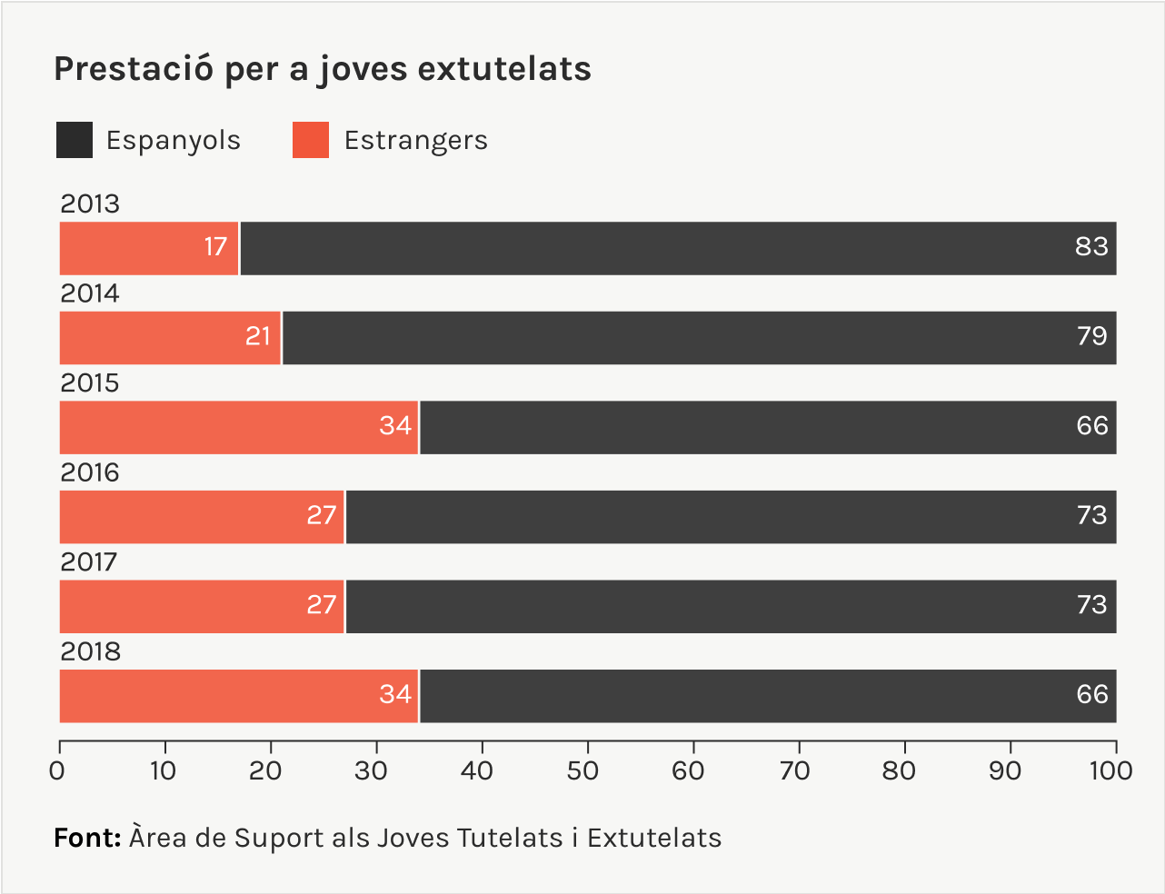 prestació per a joves extutelats