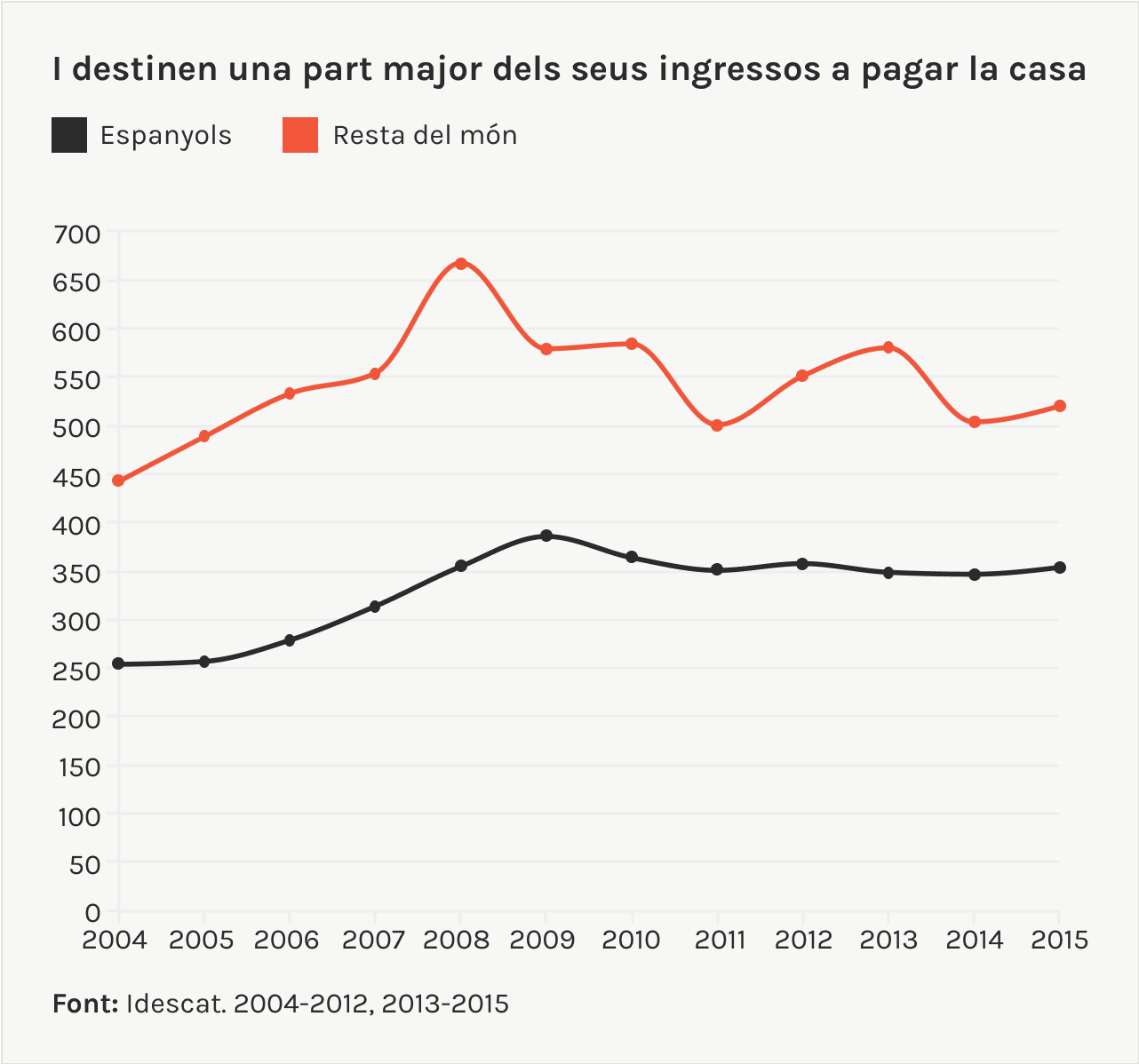 destinació ingressos