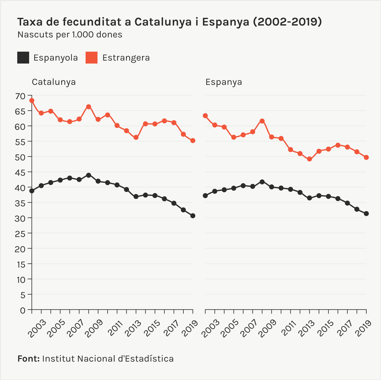 taxa de fecunditat a catalunya i espanya