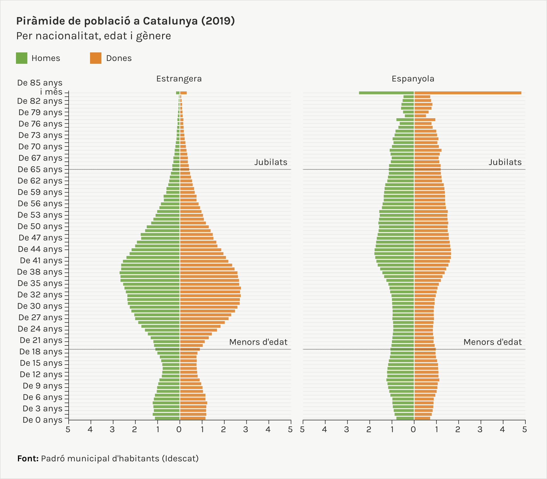 piramide de població a Catalunya