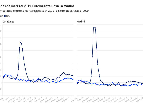 A Catalunya no hi ha hagut més morts per covid que a Madrid, com diu un missatge viral
