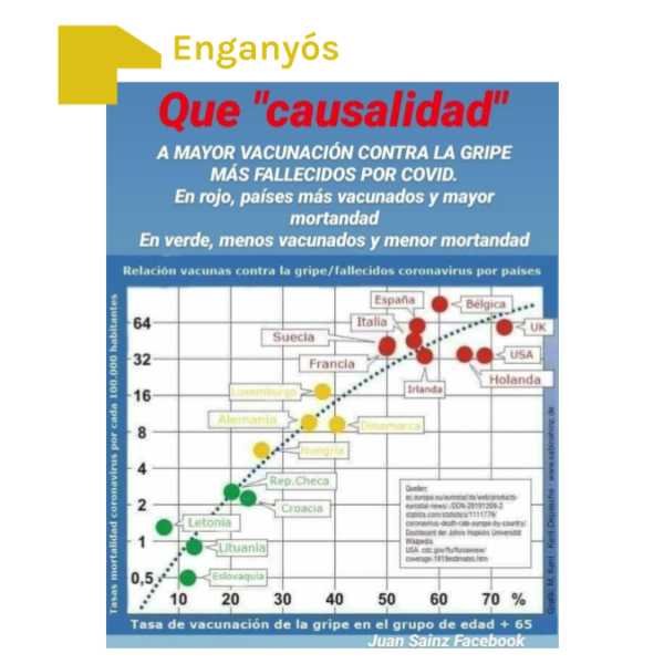 El gràfic enganyós que relaciona les vacunacions de la grip amb les morts per coronavirus