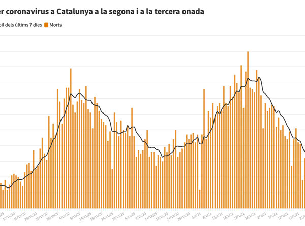 &iquest;Catalunya supera cada vez la oleada de coronavirus «m&aacute;s r&aacute;pido y con menos v&iacute;ctimas», como dice Aragon&egrave;s?