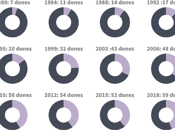 Captura del gràfic interactiu d'evolució de les dones al Parlament