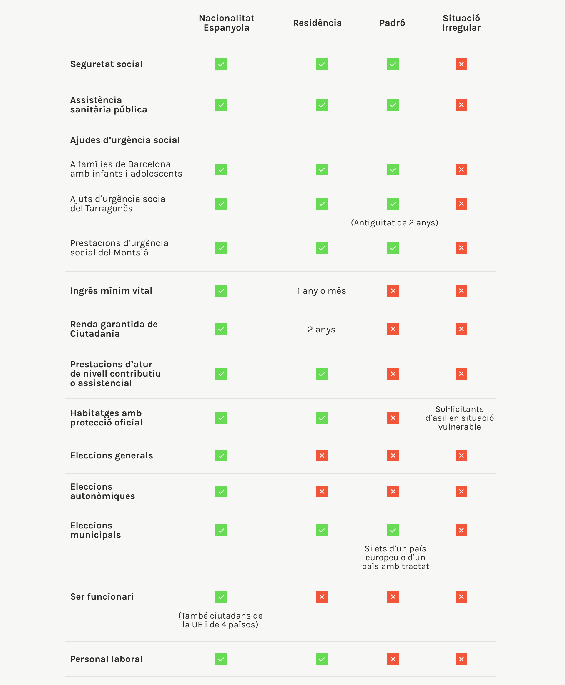 drets i deures de les persones que volen accedir als serveis socials a Espanya i Catalunya en funció de quin és el seu estat migratori