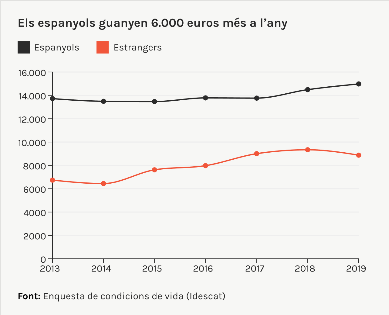 els espanyols guanyen més dels migrants