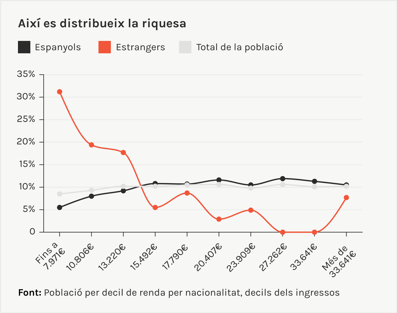 com es distribueix la riquesa entre espanyols i estrangers