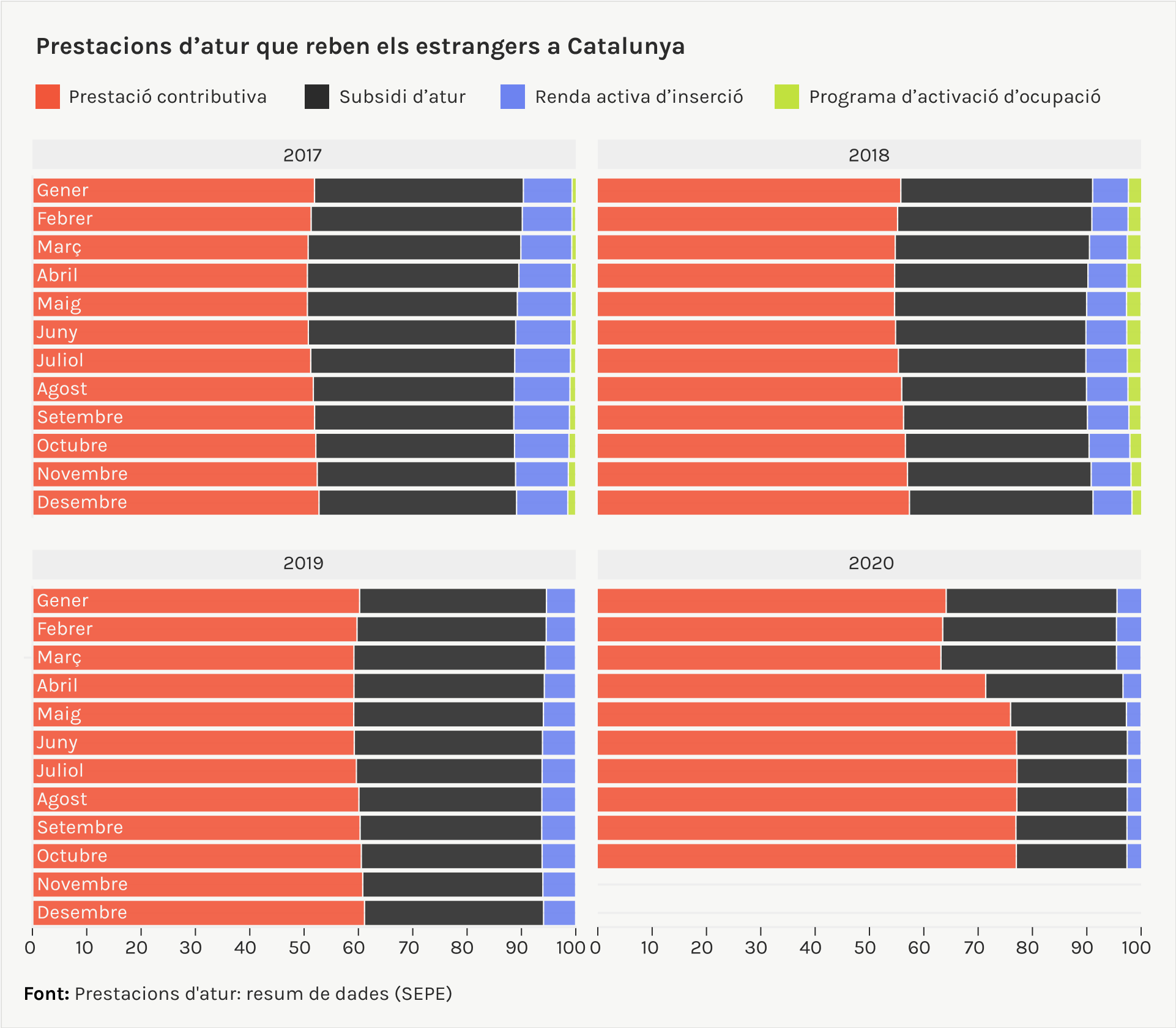 prestacions d'atur que reben els estrangers a Catalunya