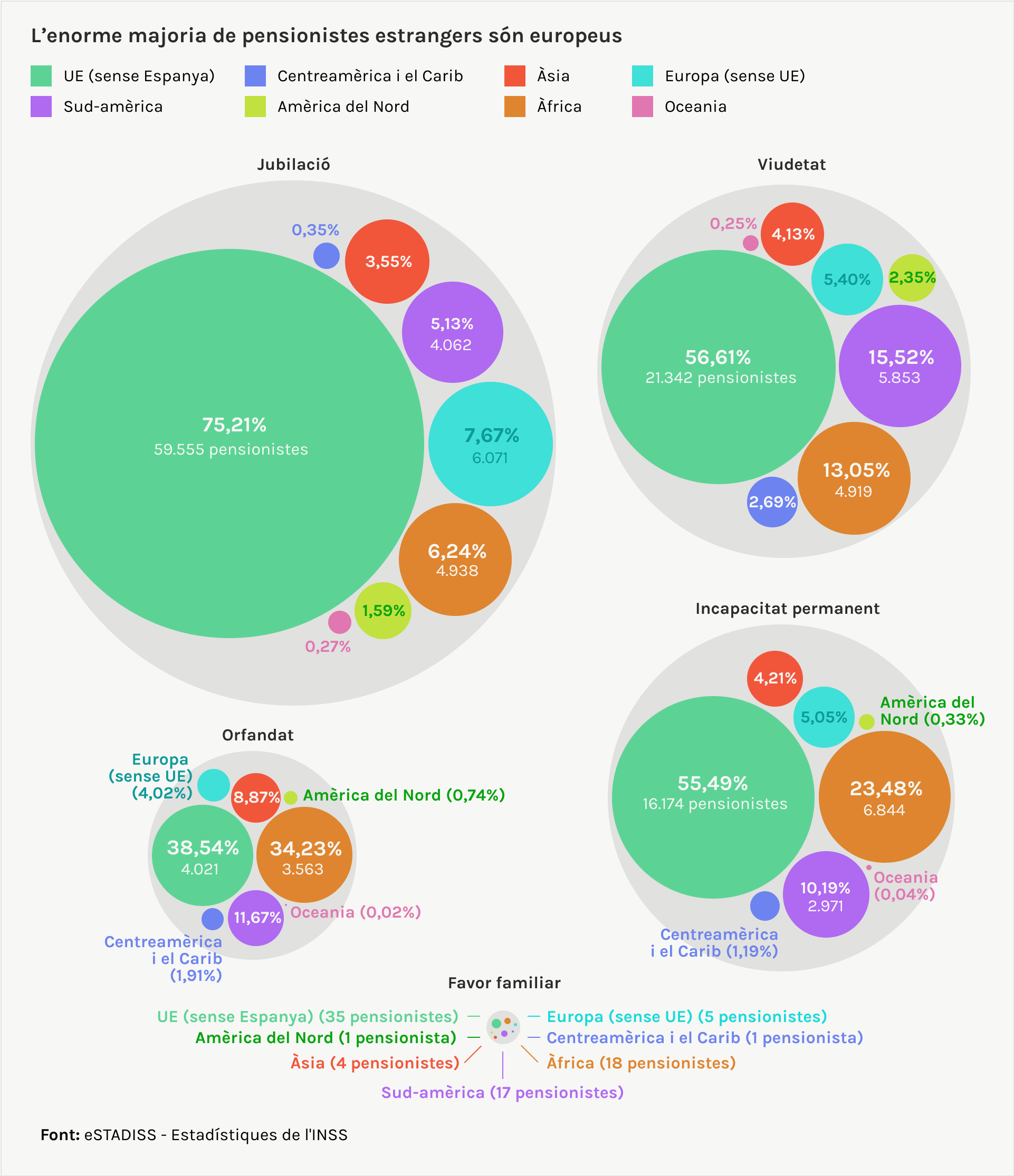 l'enorme majoria de pensionistes estamgers són europeus