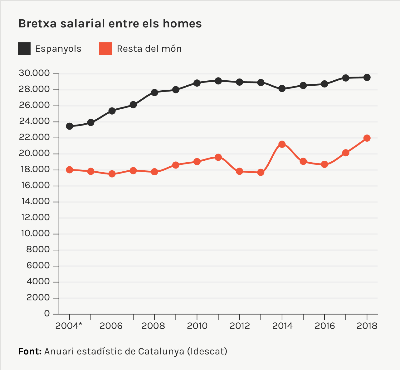 Bretxa salarial entre els homes
