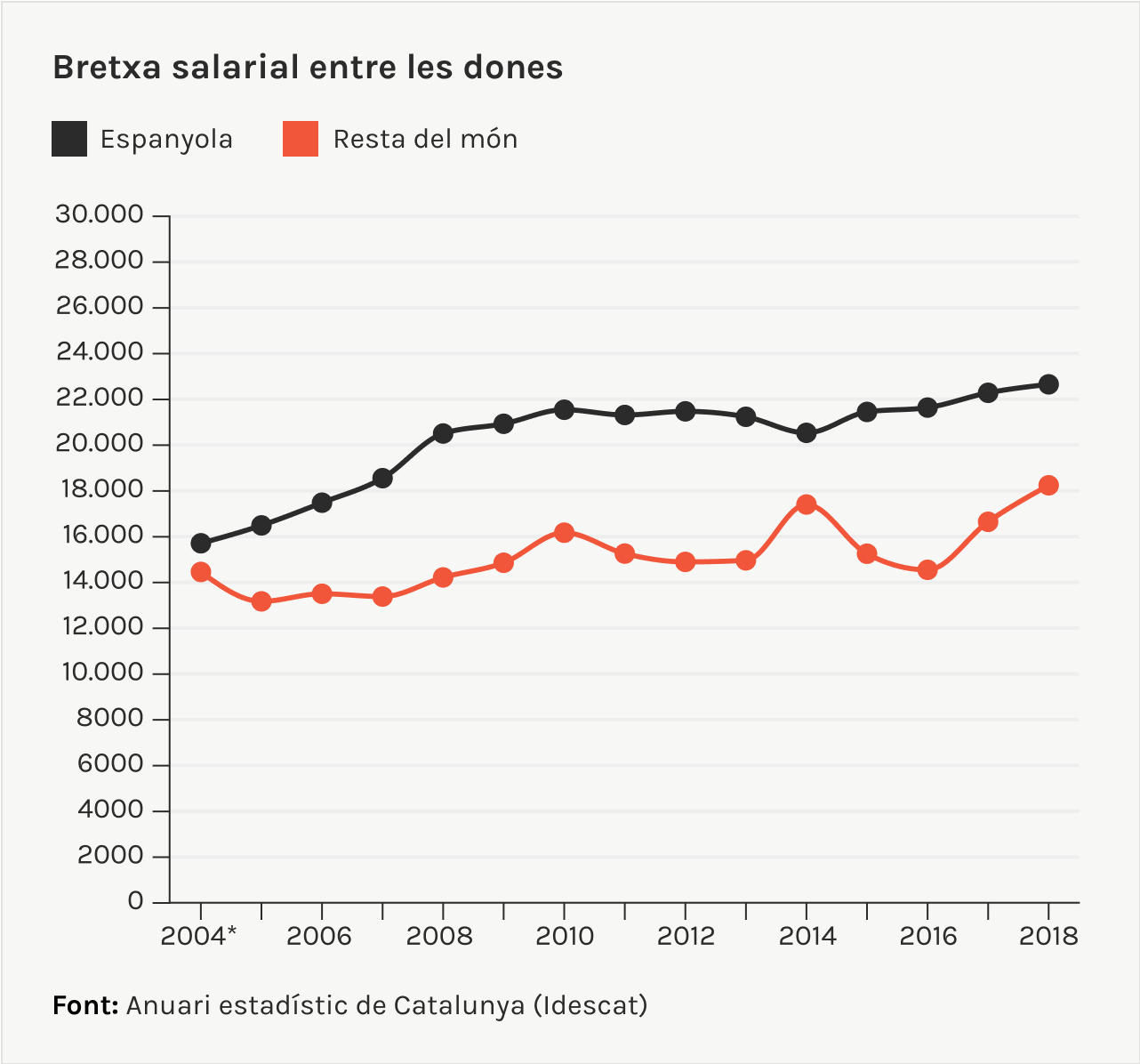 Bretxa salarial entre les dones