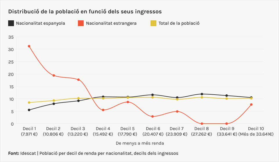 distribució de la població en funció dels seus ingressos