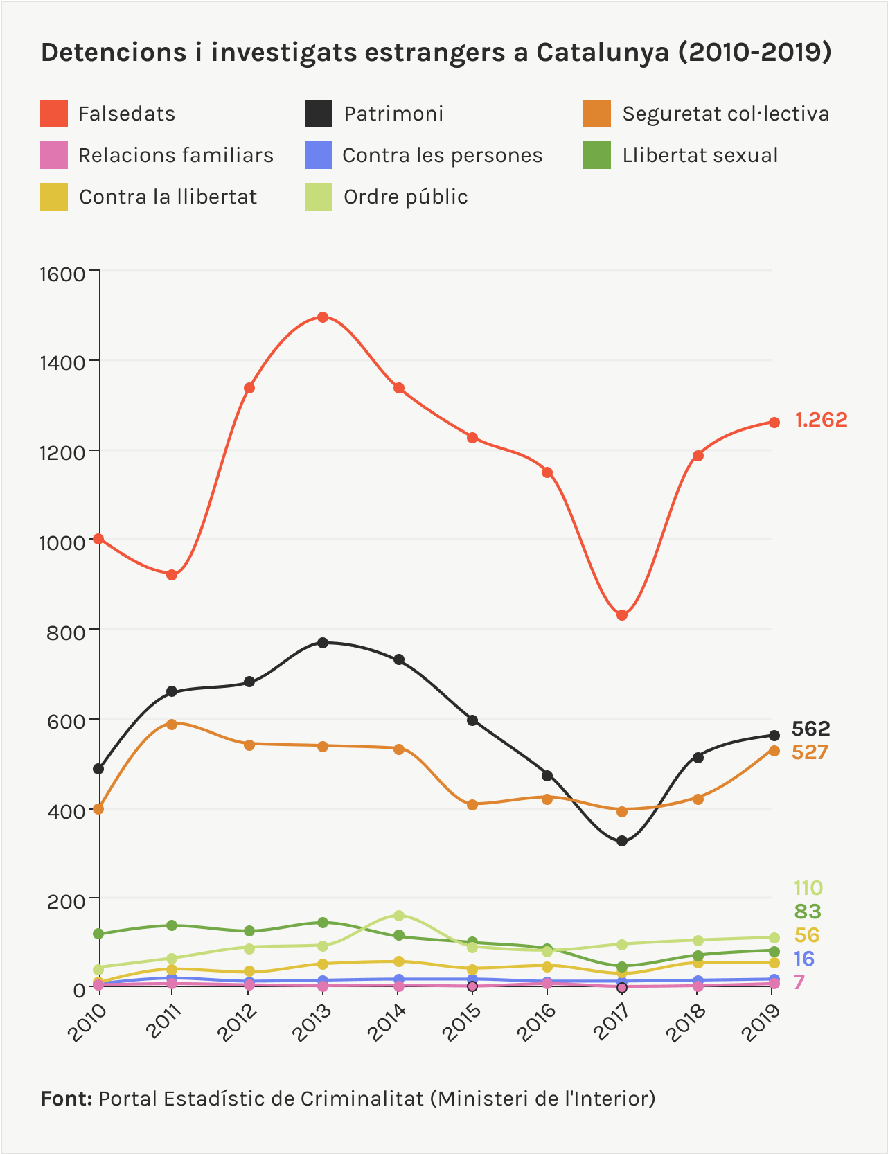 detencions i investigats estrangers a Catalunya