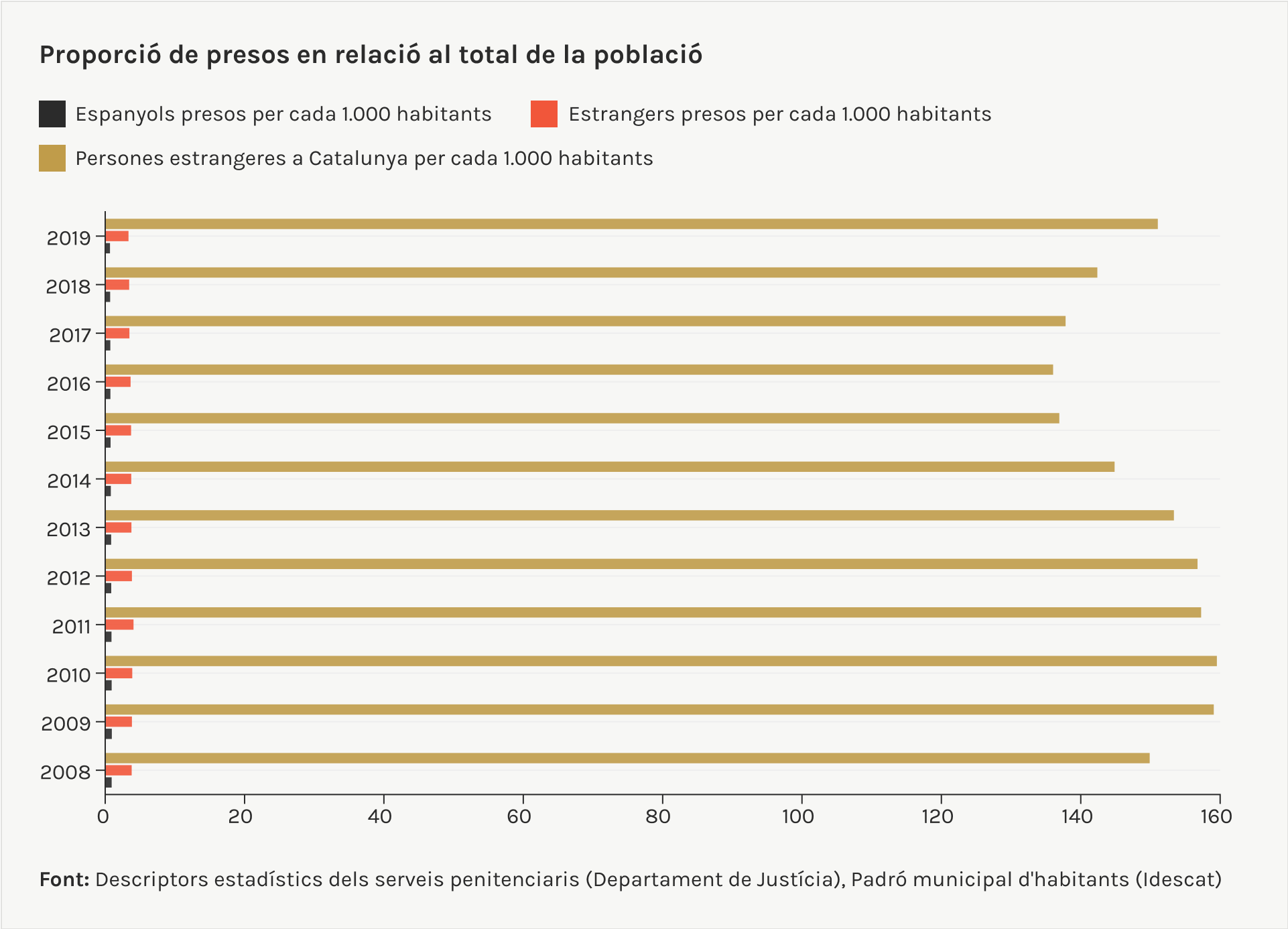 estrangers tenen una tasa més alta de empresonament que espanyols