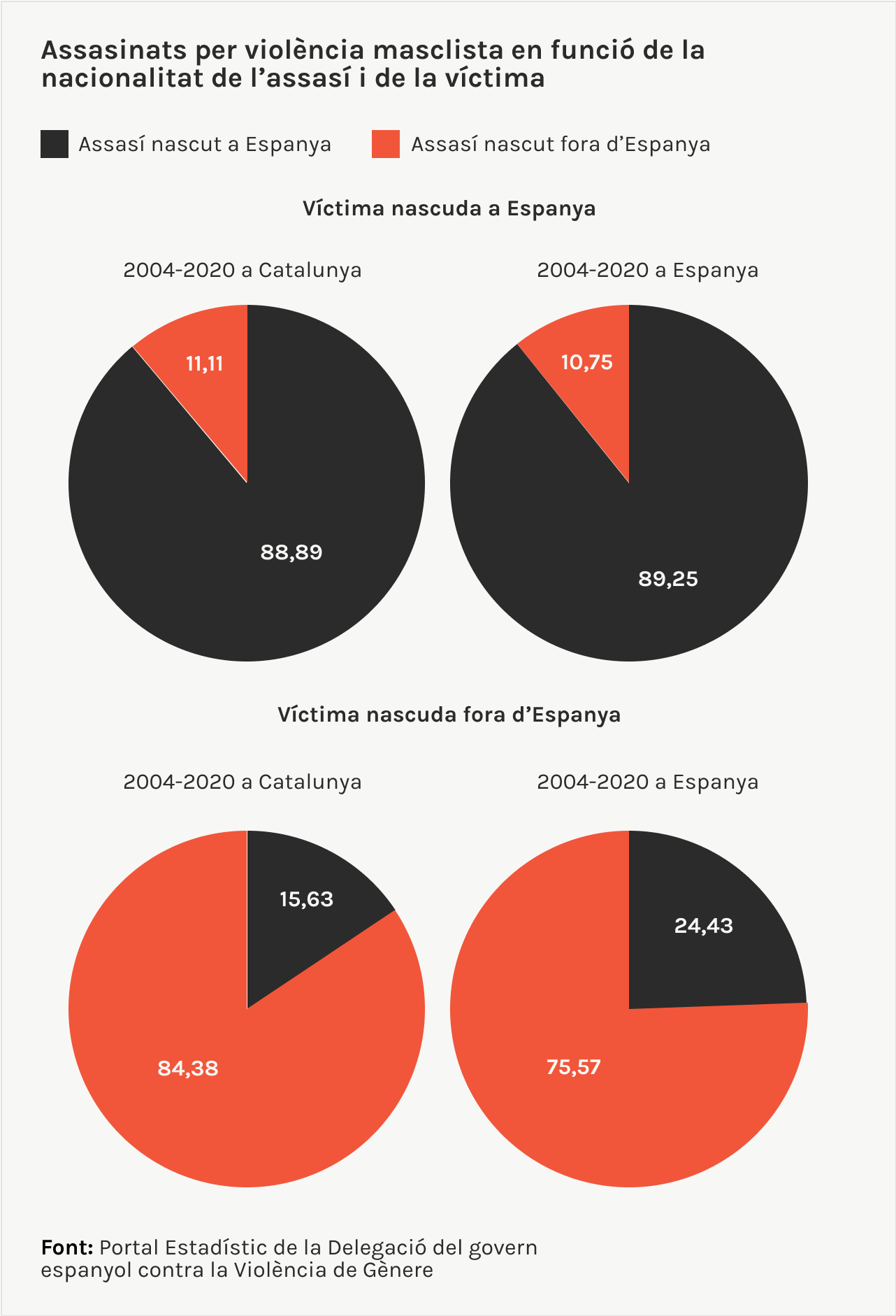 assasinats per violència masclista en funció de la nacionalitat