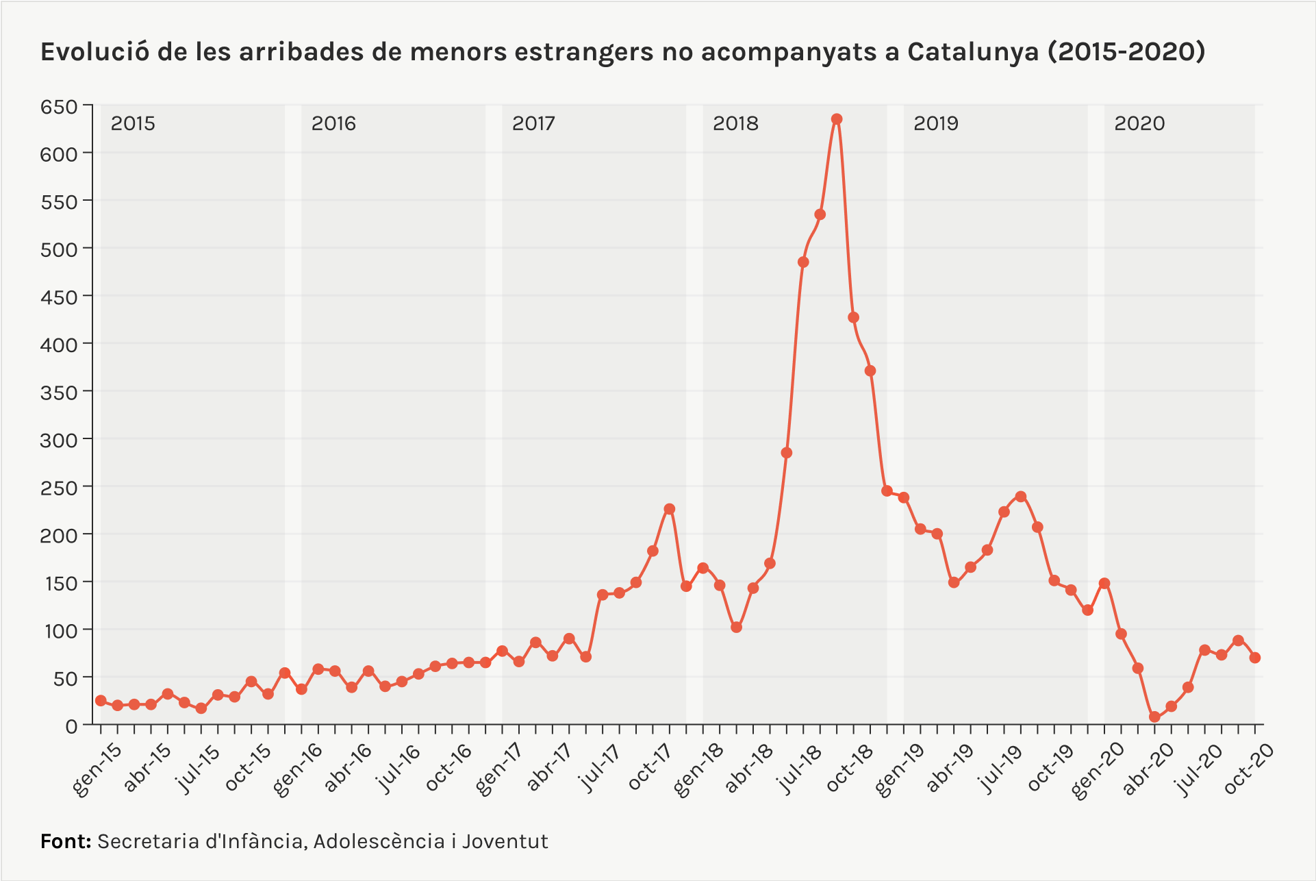evolució de les arribades de menors estrangers a Catalunya