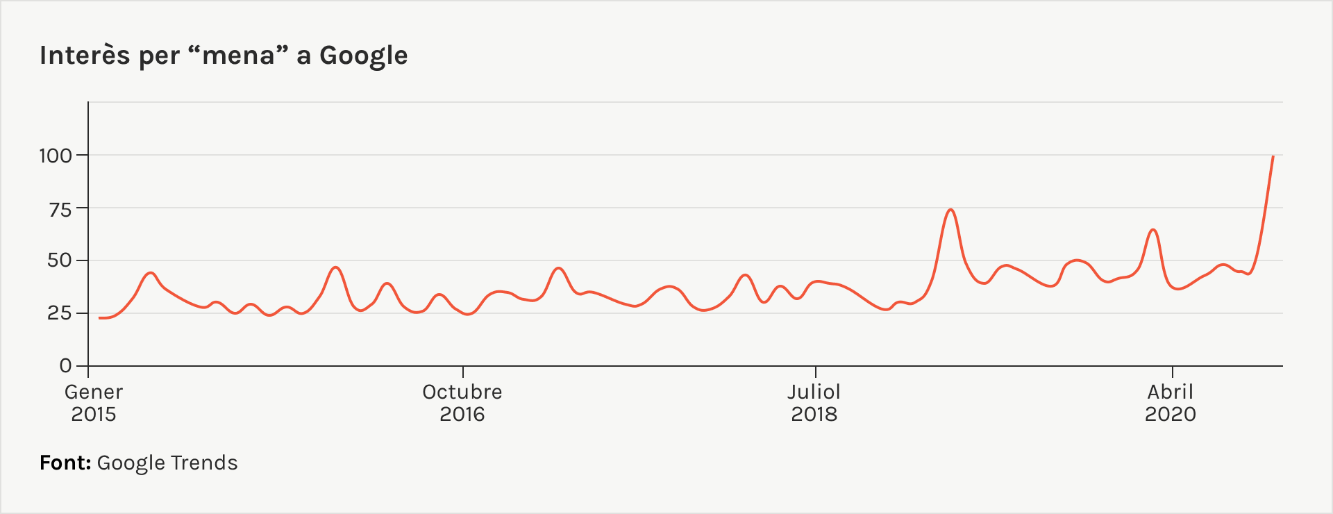 interés per MENA a Google