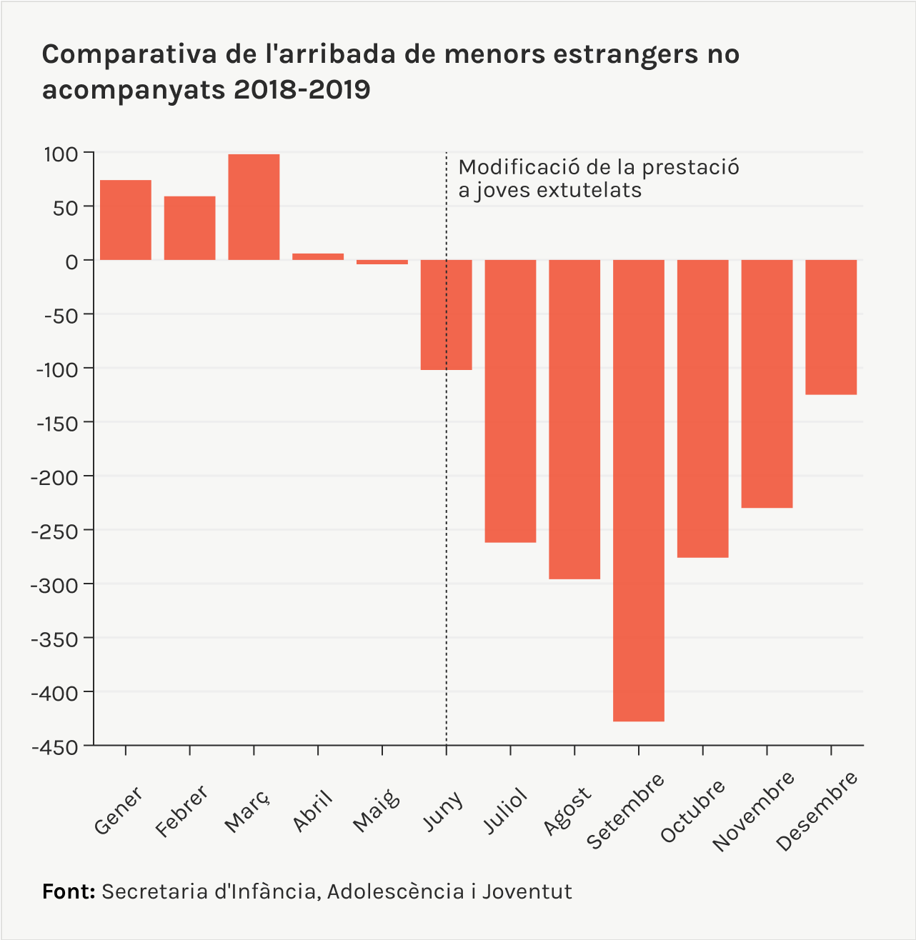 comparativa de l'arribada de menors estrangers no acompanyats