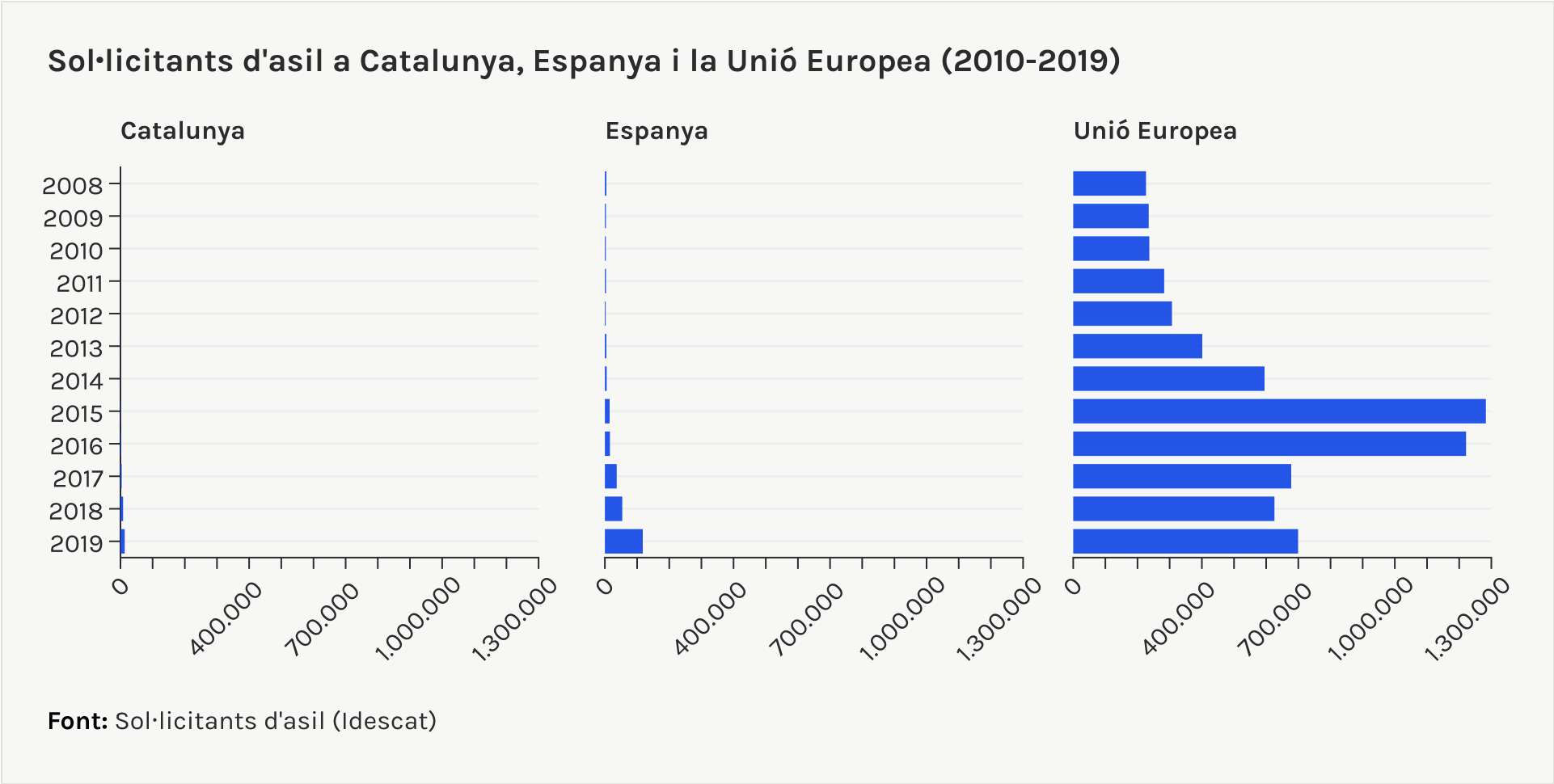 sol·licitants d'asil a Catalunya, Espanya i la Unió Europea