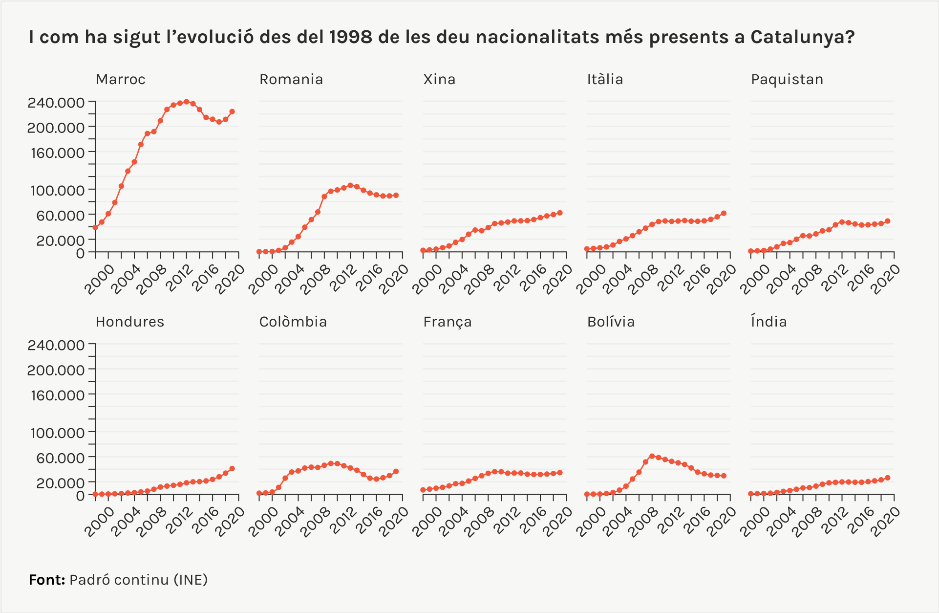 evolució nacionalitats