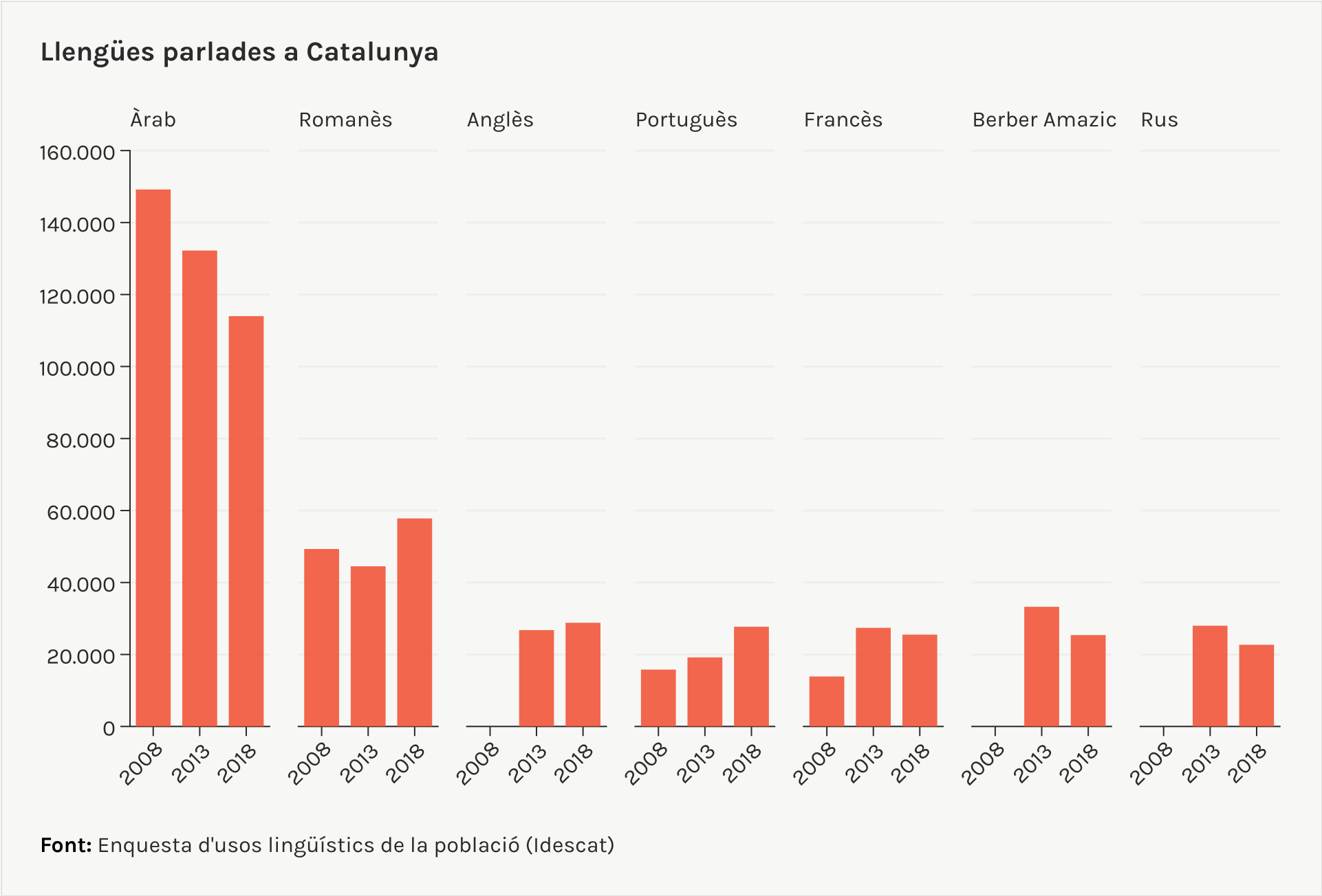 Llengües parlades a Catalunya