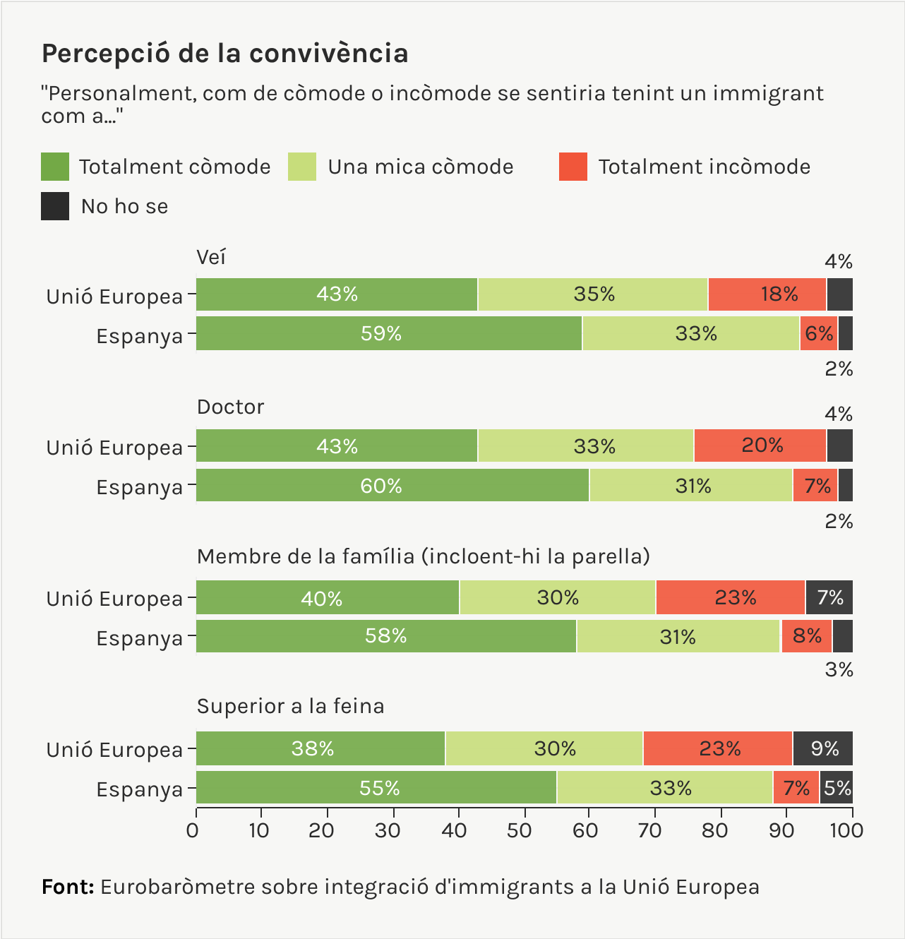 percepció de convivència