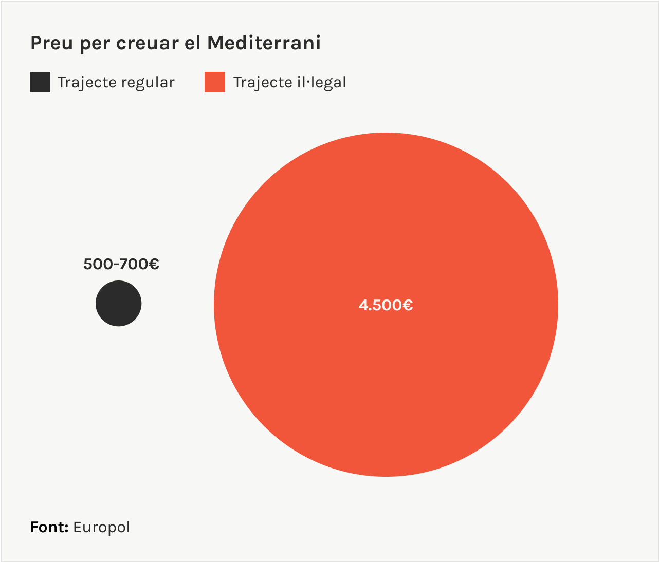 preu per creuar el meditarrani