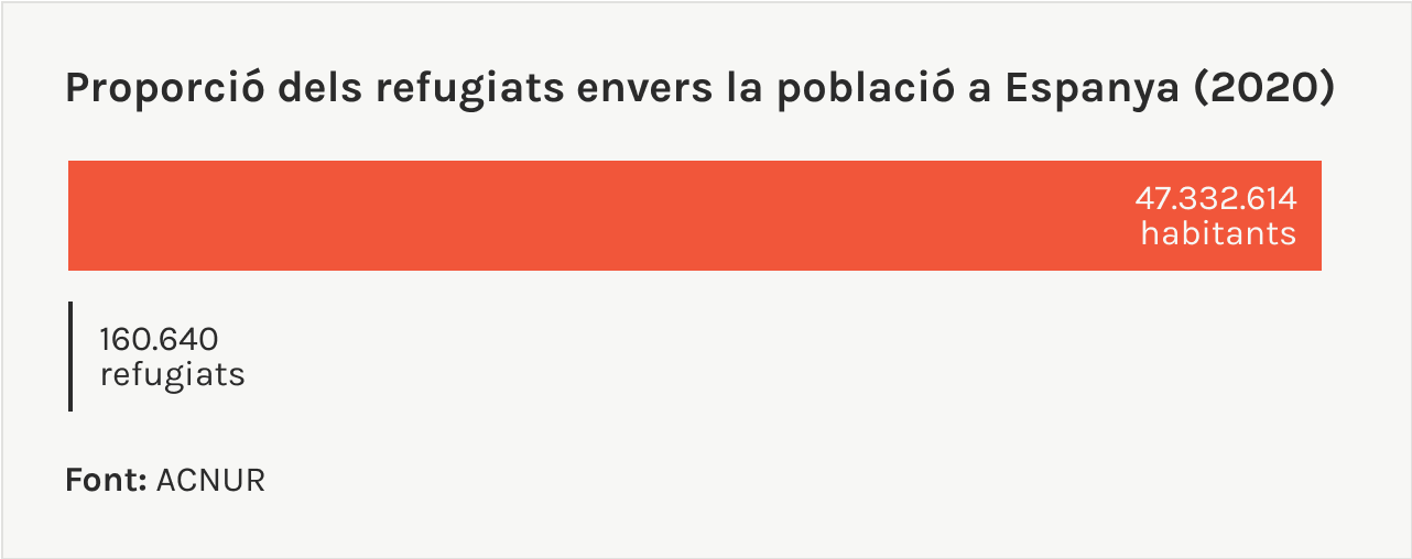 els països amb més refugiats no són els més rics