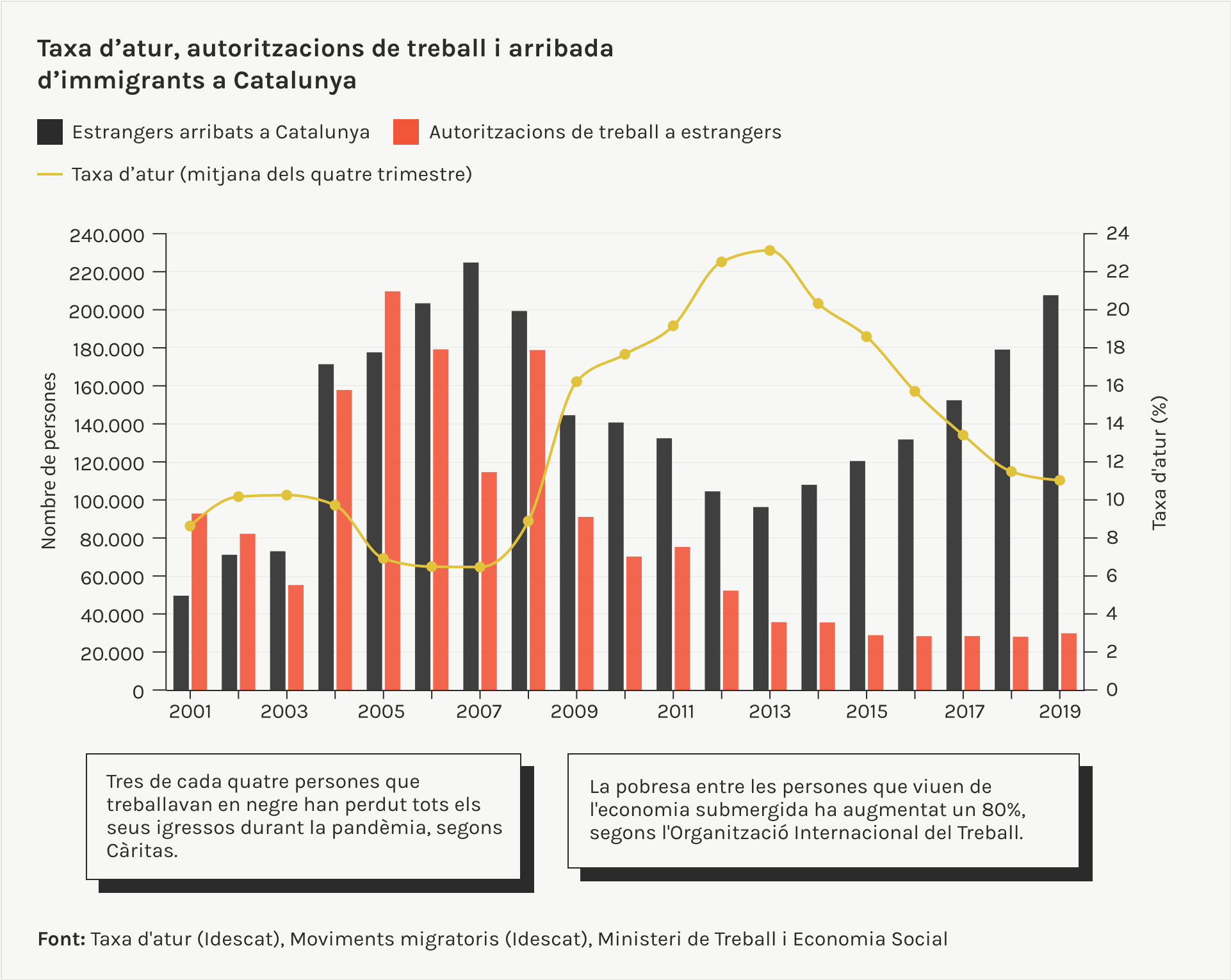 Tasa d'atur immigrants