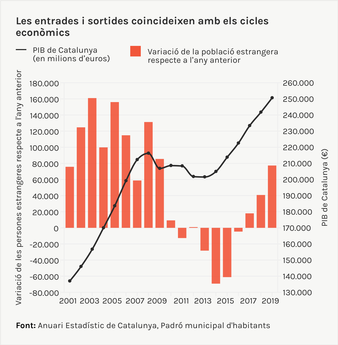 les entrades i les sortides coincideixen amb els cicles econòmics