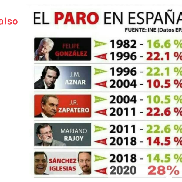 El paro con Pedro Sánchez no es el doble que con Rajoy ni el más alto de la democracia