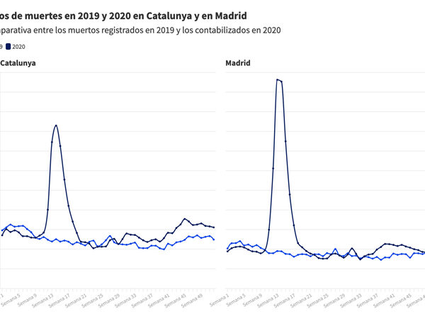 En Catalunya no ha habido más muertes por Covid que en Madrid, como dice un mensaje viral