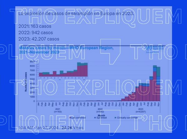 Captura de pantalla amb filtre de T'ho expliquem d'una publicació d'X (antic Twitter) assegura que s'està produint a Europa un augment explosiu de casos de xarampió.